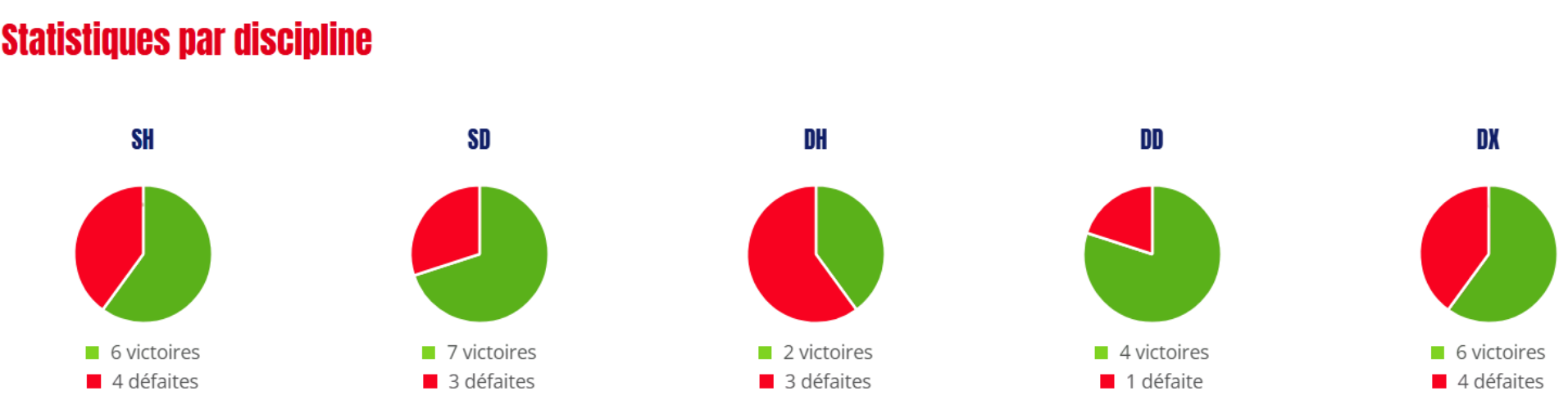 statistique interclub V7R D3